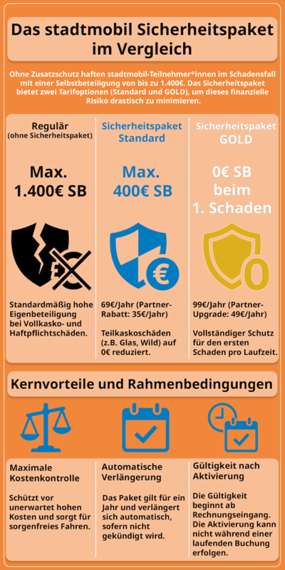 Übersicht neues Sicherheitspaket GOLD